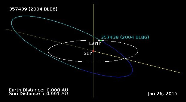 O asteride 2004 BL86 passar a 1,2 milho de quilmetros de distncia da Terra (Divulgao)